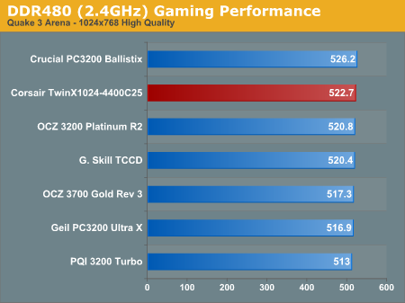 DDR480 (2.4GHz) Gaming Performance